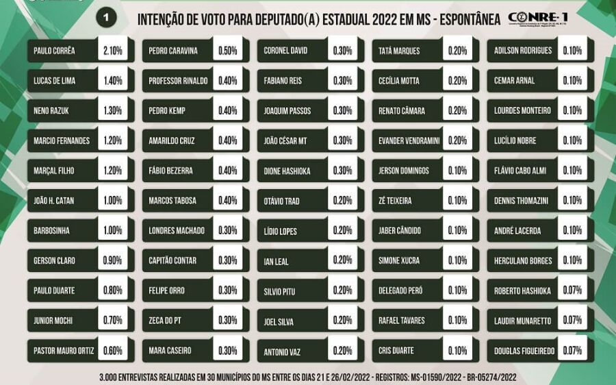 Pesquisa registrada  para deputados  estaduais em MS 2022