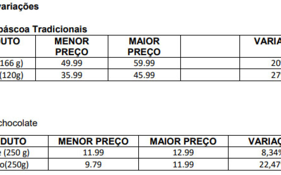 Procon de Coxim divulga pesquisa com os  valores de ovos de páscoa e caixas de chocolates