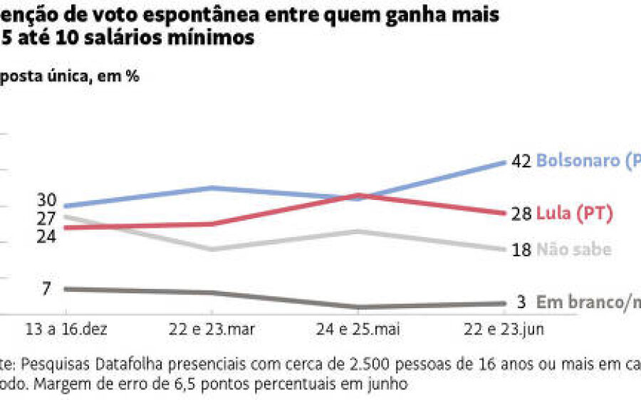 Datafolha: Filhos e companheiros são os que podem influenciar mais o voto
