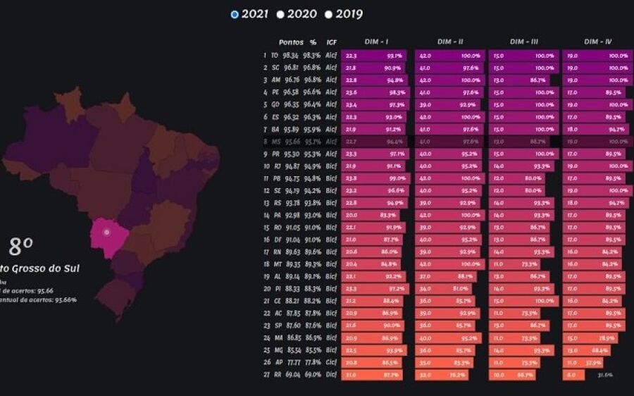 Mato Grosso do Sul recebe nota A em Qualidade da Informação Contábil e Fiscal