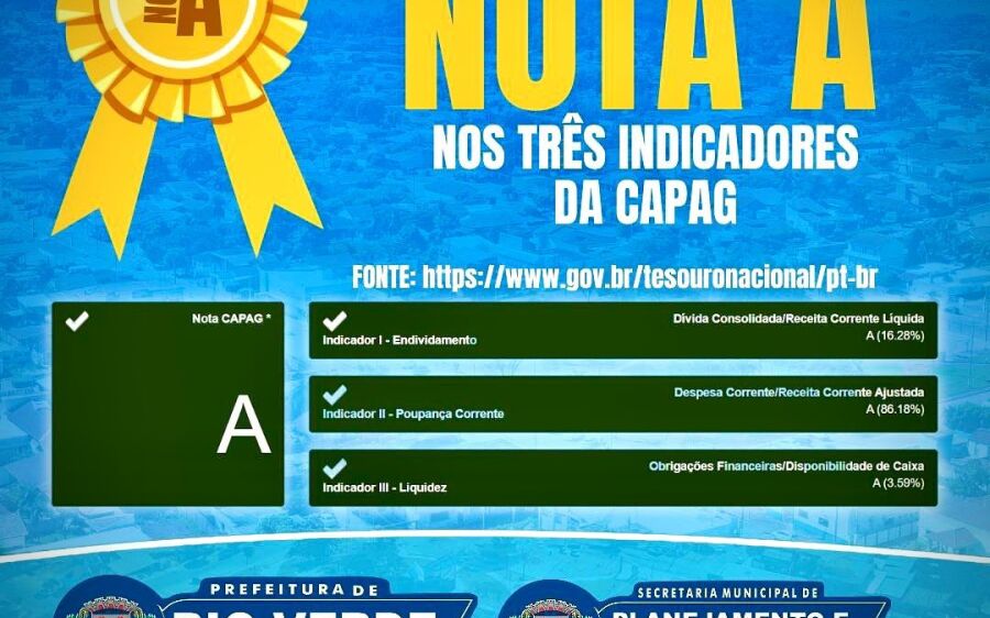 Rio Verde que era nota B, agora entrou para lista dos municípios nota A em excelência de gestão fisc