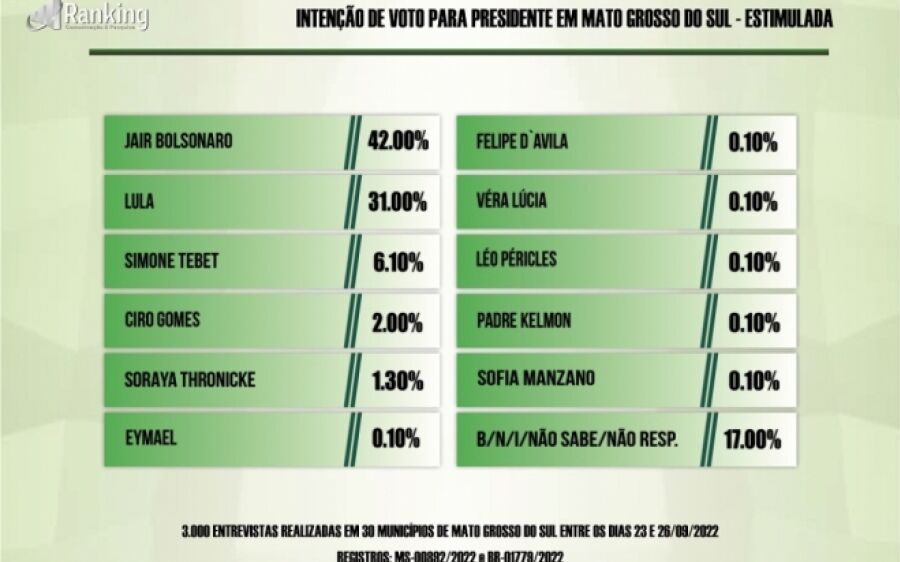 Bolsonaro lidera entre eleitores de Mato Grosso do Sul, diz pesquisa