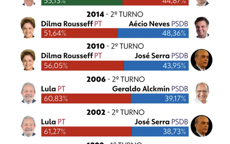 Brasil tem a eleição mais apertada para presidente desde a redemocratização