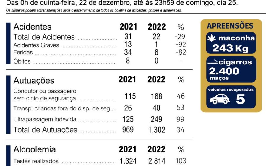 PRF encerra Operação Natal 2022 no MS com reduções em acidentes