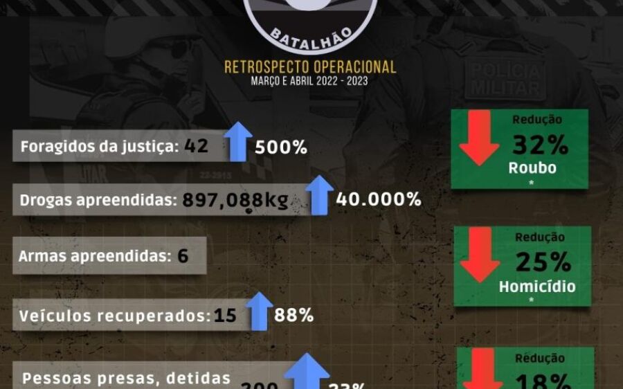 Terceiro Batalhão de Polícia Militar apresenta balanço operacional entre os meses de março e abril 