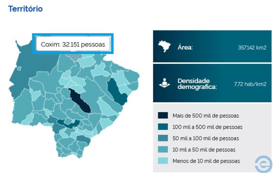 Coxim perdeu 1.308 habitantes aponta Censo 2022