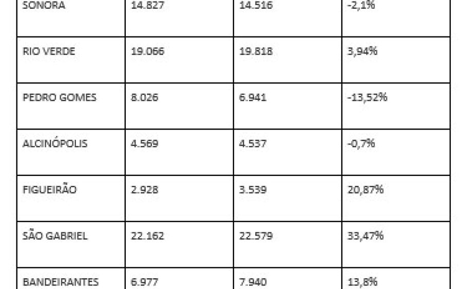 População de MS cresceu acima da média, Região Norte surpreendeu