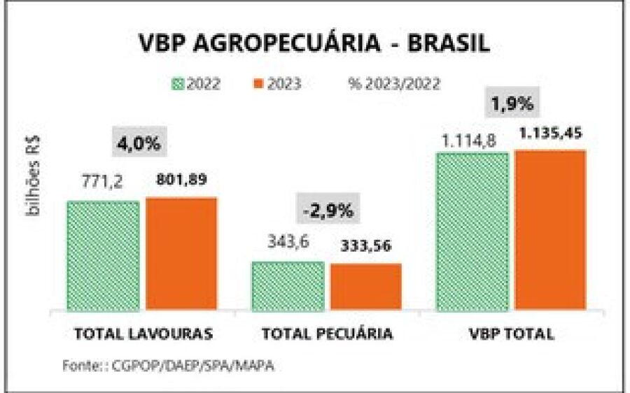 Agricultura de MS ganha impulso; Pecuária vê  desaceleração em 2023