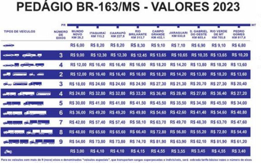 CCR reajusta valor cobrado em pedágios da BR 163 no Mato Grosso do Sul