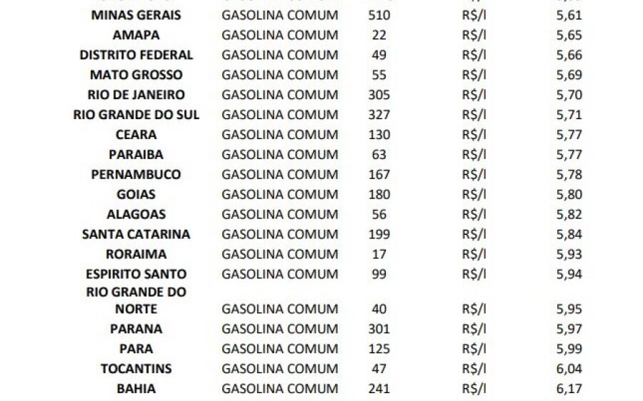 Mato Grosso do Sul tem  gasolina mais barata do Brasil