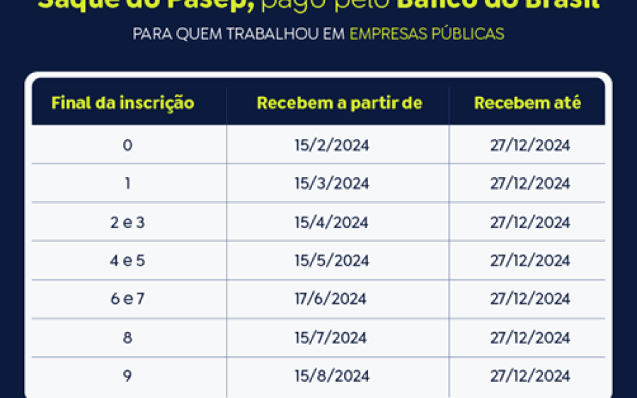 Consulta ao valor do PIS/Pasep de 2024 é liberada