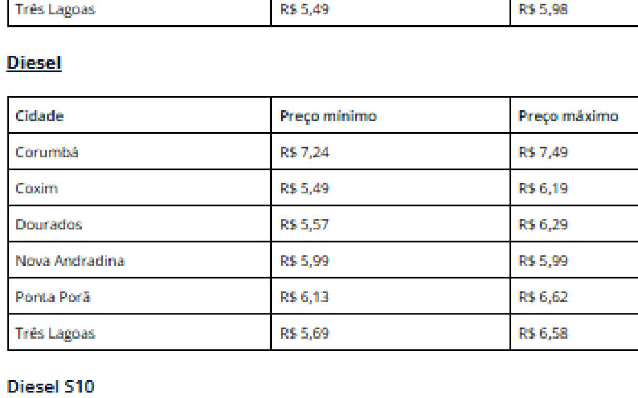 No interior de MS, gasolina mais barata custa  R$ 5,49 e pode chegar a R$ 6,94