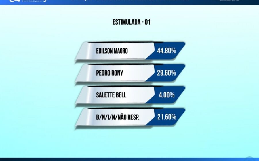 Edilson tem 44,8%, Pedro 29,6% e Salette 4% das intenções de votos em Coxim, aponta pesquisa