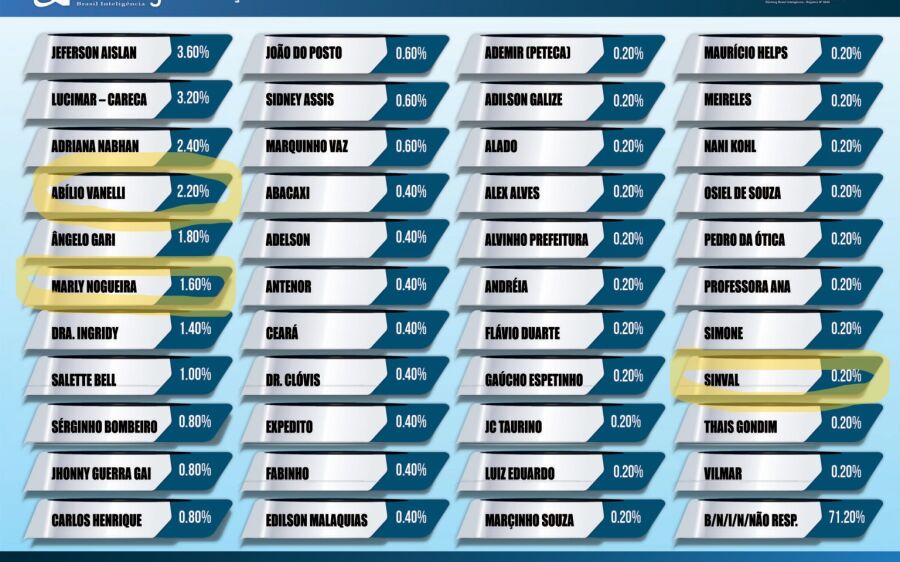 Instituto Ranking Brasil divulga pesquisa eleitoral e pré-candidatos do PT em Coxim se destacam.
