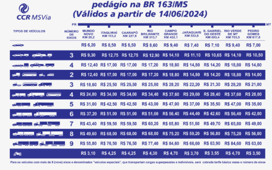 Reajuste das tarifas de pedágio na BR-163/MS ocorre nesta sexta-feira