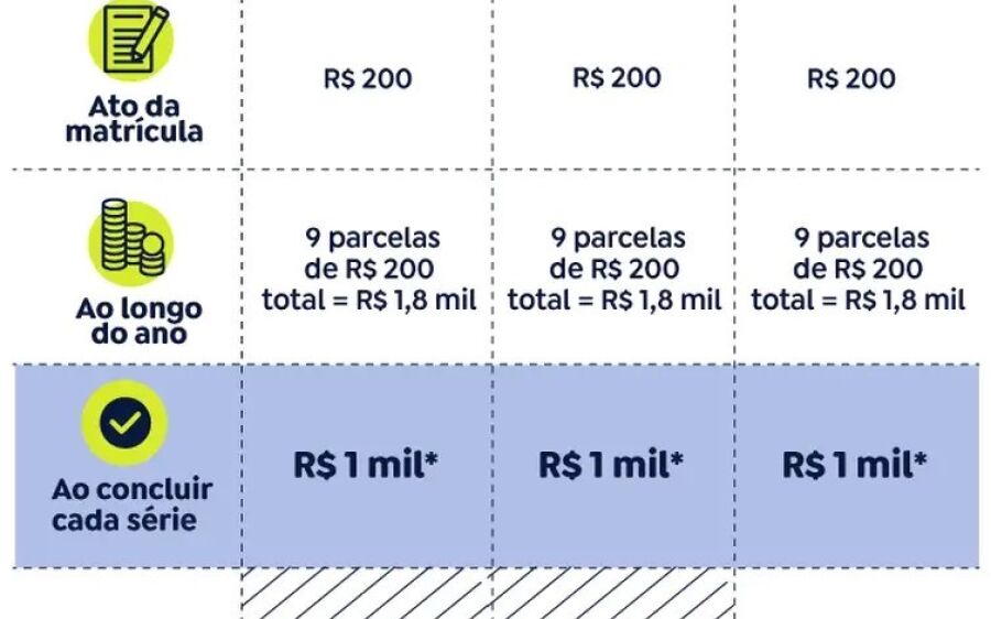 Quarta parcela do Pé-de-Meia começa a ser paga 