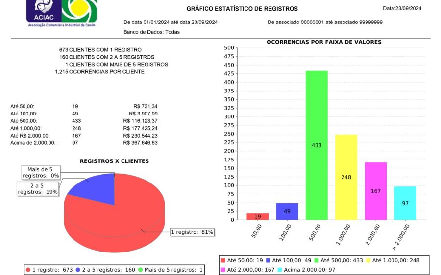 Metade da população de MS está com o nome sujo,como estão os números em Coxim?