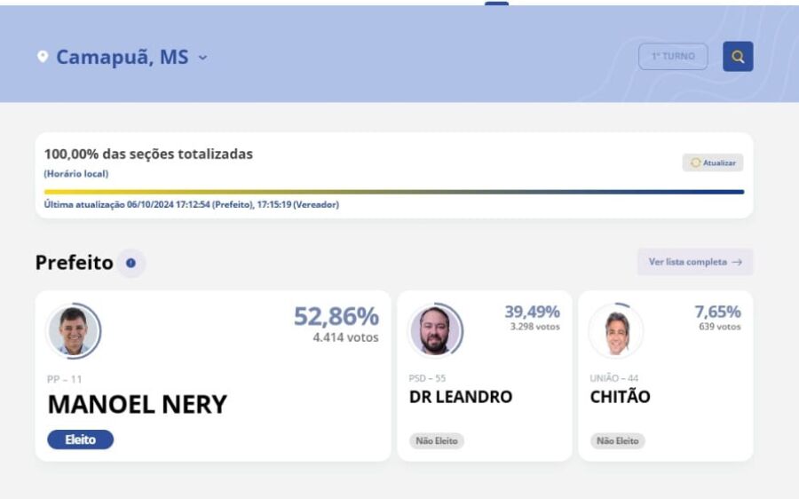 Manoel Nery é reeleito prefeito de Camapuã com 52,86% dos votos