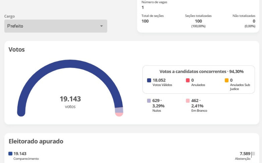 Abstenção: 7.589 eleitores deixaram de comparecer às urnas em Coxim